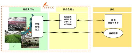 エフコの強み