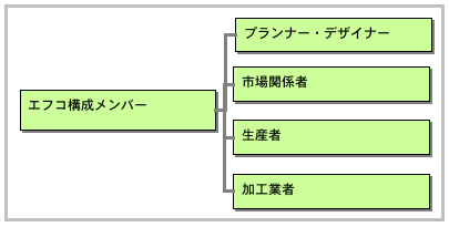 エフコ構成メンバー/エフコ株式会社