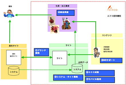 エフコ株式会社/1